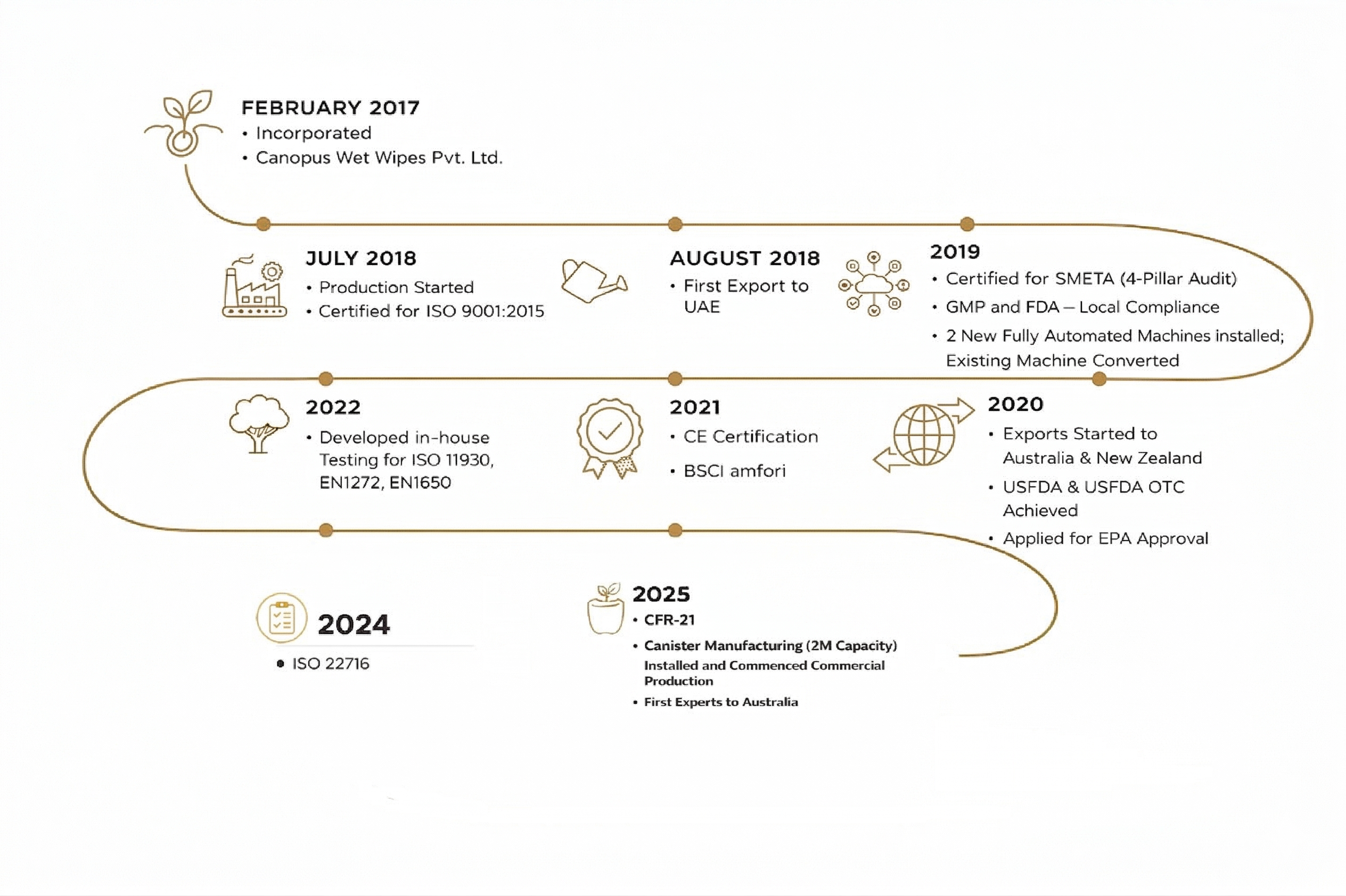 Canopus Journey Timeline